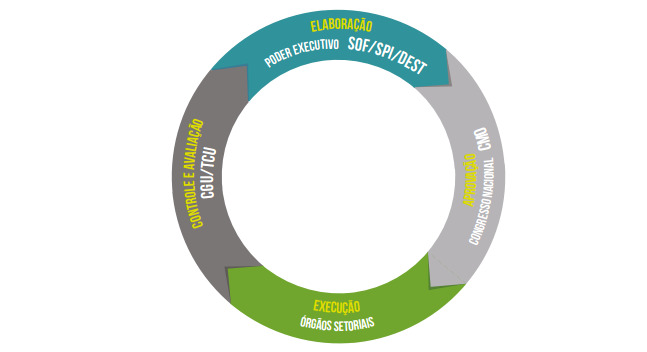 Imagem de um ciclo dividido em 4 etapas e seus respectivos responsáveis: controle e avaliação (CGU/TCU); elaboração (poder executivo SOF/SPI/DEST); aprovação (congresso nacional CMO); execução (órgãos setoriais).
