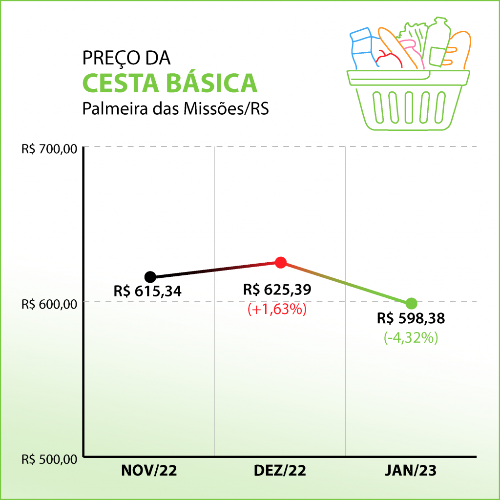 Pesquisa da UFSM calcula valor de Cesta Básica e Cesto Integral de