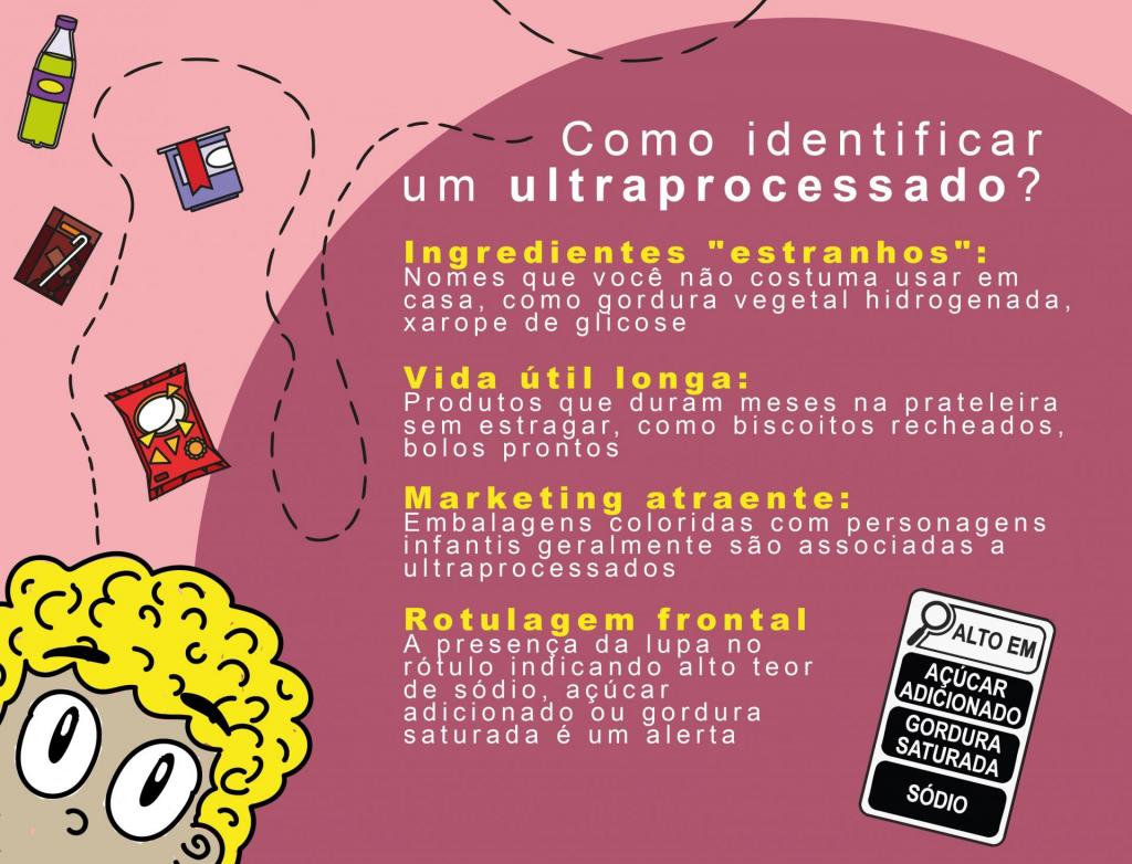 Infográfico vertical, colorido com fundo rosa intitulado “Como identificar um ultraprocessado?”. O material apresenta quatro sinais que ajudam a reconhecer esses tipos de comidas e bebidas. O primeiro é a presença de ingredientes “estranhos”. O segundo é a vida útil longa, característica de produtos que podem permanecer meses na prateleira sem estragar. O terceiro ponto é o marketing atraente, com embalagens coloridas e personagens infantis, frequentemente associados a alimentos ultraprocessados. O quarto é a rotulagem frontal, indicada por um selo em formato de lupa que alerta para alto teor de açúcar adicionado, gordura saturada e sódio. Ao redor do texto aparecem ilustrações de alimentos industrializados. No canto inferior esquerdo há o desenho de um personagem com cabelo cacheado amarelo e olhos grandes observando a cena, enquanto no canto inferior direito aparece um exemplo de rótulo frontal com os alertas nutricionais.