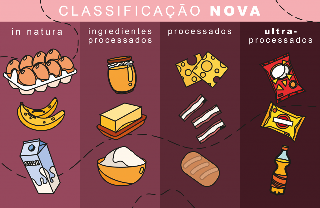 Infográfico horizontal dividido em quatro colunas com tons degradê de rosa e marrom. Da esquerda para a direita: a primeira coluna mostra alimentos "in natura" (ovos, bananas, leite), a segunda, "ingredientes processados" (mel, manteiga, açúcar), a terceira, "processados" (queijo, bacon e pão francês), e a quarta, "ultraprocessados" (salgadinho de pacote, biscoito e refrigerante).
