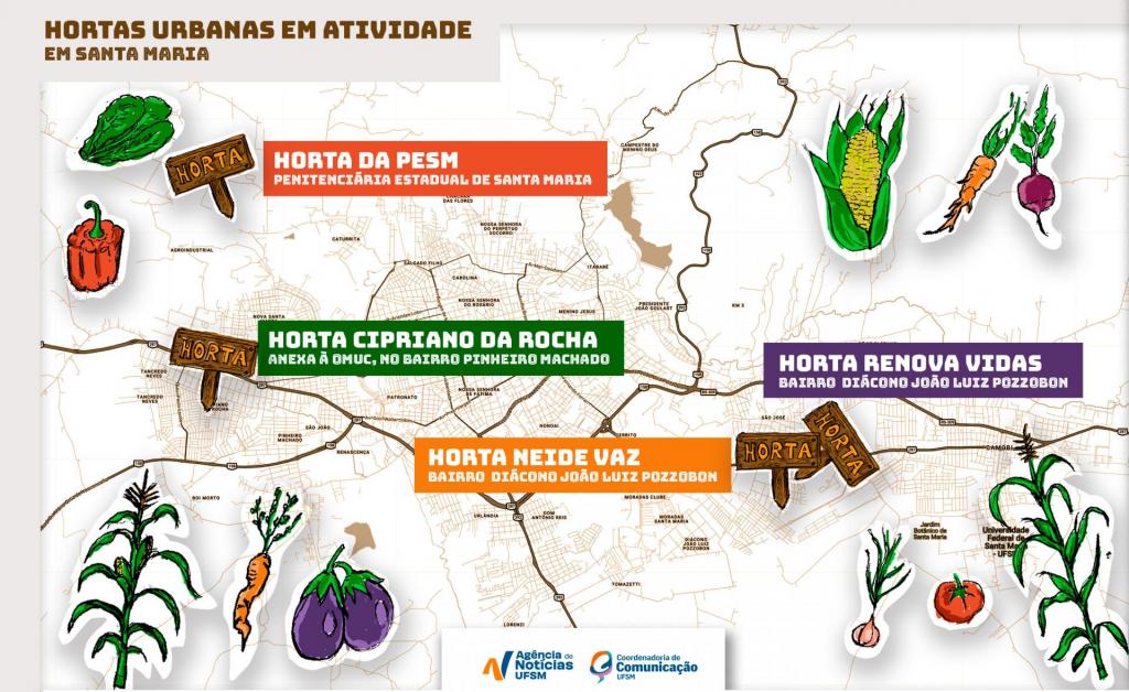 Mapa ilustrado da cidade de Santa Maria, em tons claros de bege e marrom, mostrando ruas e bairros da área urbana. No topo da imagem está o título “Hortas urbanas em atividade em Santa Maria”. Sobre o mapa são destacados quatro locais onde existem hortas urbanas. Cada horta aparece identificada por placas de madeira ilustradas com a palavra “horta”, acompanhadas de desenhos coloridos de alimentos como milho, cenoura, berinjela, tomate e alface. A primeira placa, em vermelho, está situada ao noroeste, e está identificada como sendo a Horta da Penitenciária Estadual de Santa Maria (PESM). No Oeste, uma placa verde indica a Horta Cipriano da Rocha, no bairro Pinheiro Machado. No Leste, duas placas situadas no bairro Diácono João Luíz Pozzobon. A primeira, em roxo, sinaliza a Horta Renova Vidas. A segunda, em laranja, aponta onde fica a Horta Neide Vaz.