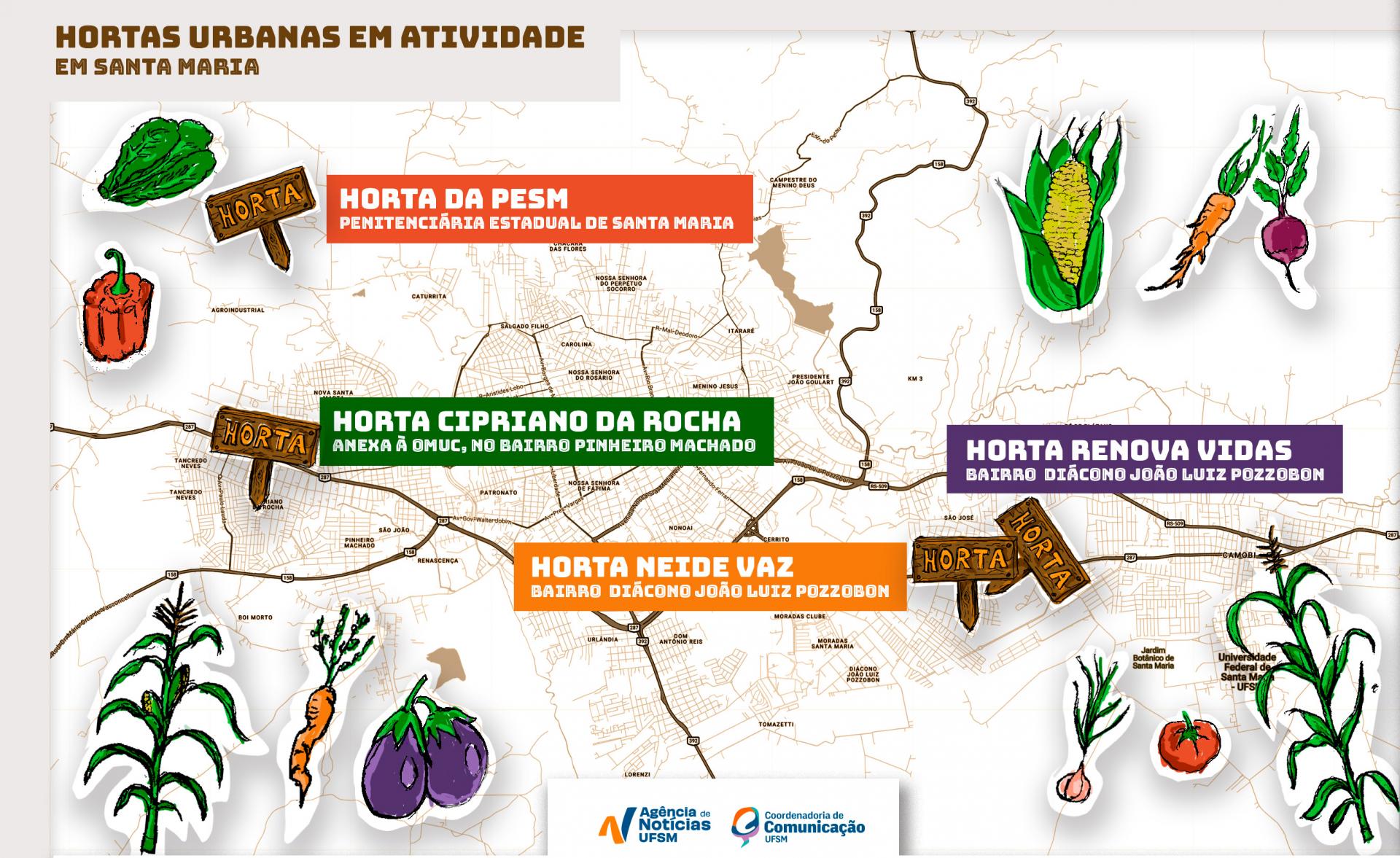 Mapa ilustrado da cidade de Santa Maria, em tons claros de bege e marrom, mostrando ruas e bairros da área urbana. No topo da imagem está o título “Hortas urbanas em atividade em Santa Maria”. Sobre o mapa são destacados quatro locais onde existem hortas urbanas. Cada horta aparece identificada por placas de madeira ilustradas com a palavra “horta”, acompanhadas de desenhos coloridos de alimentos como milho, cenoura, berinjela, tomate e alface. A primeira placa, em vermelho, está situada ao noroeste, e está identificada como sendo a Horta da Penitenciária Estadual de Santa Maria (PESM). No Oeste, uma placa verde indica a Horta Cipriano da Rocha, no bairro Pinheiro Machado. No Leste, duas placas situadas no bairro Diácono João Luíz Pozzobon. A primeira, em roxo, sinaliza a Horta Renova Vidas. A segunda, em laranja, aponta onde fica a Horta Neide Vaz.