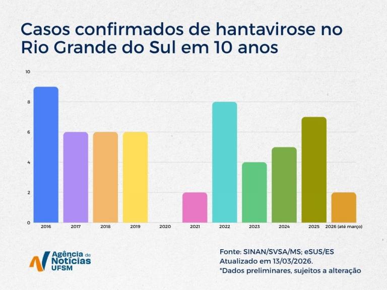 Hantavírus: qual o risco no Rio Grande do Sul? – UFSM