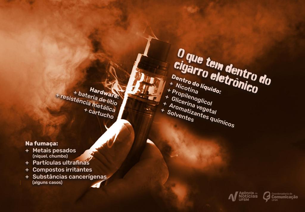 Imagem horizontal de uma montagem com fotos de um pulmão, na frente uma mão segurando um cigarro eletrônico ao redor tem fumaça branca sobre um fundo vermelho.