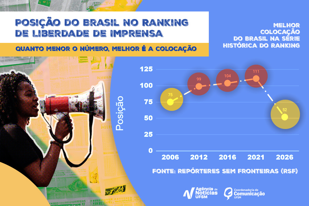 Gráfico colorido horizontal mostra evolução do ranking de liberdade de imprensa no Brasil: que estava em 111 em 2011 e saltou para a posição 52 neste ano, ou seja, melhorou