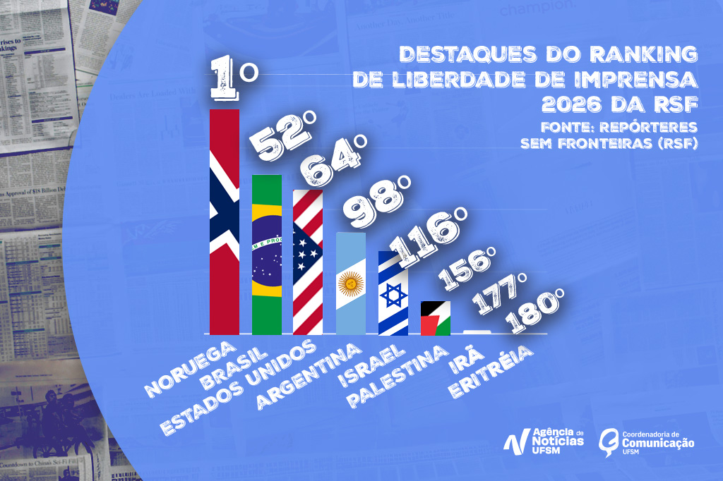 Imagem colorida horizontal sobre liberdade de imprensa. Em primeiro lugar, Noruega. Em 52º Brasil. EUA. e, 64º