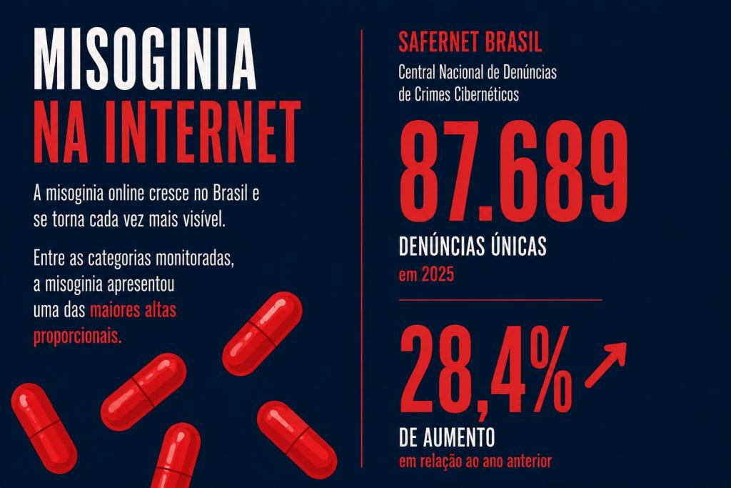 Infográfico com fundo azul-marinho e cápsulas vermelhas espalhadas pela imagem. O título “MISOGINIA NA INTERNET” aparece em letras maiúsculas. A arte destaca dados da SaferNet Brasil sobre o aumento de denúncias de misoginia online em 2025, incluindo o número de 87.689 denúncias únicas e crescimento de 28,4% em relação ao ano anterior.