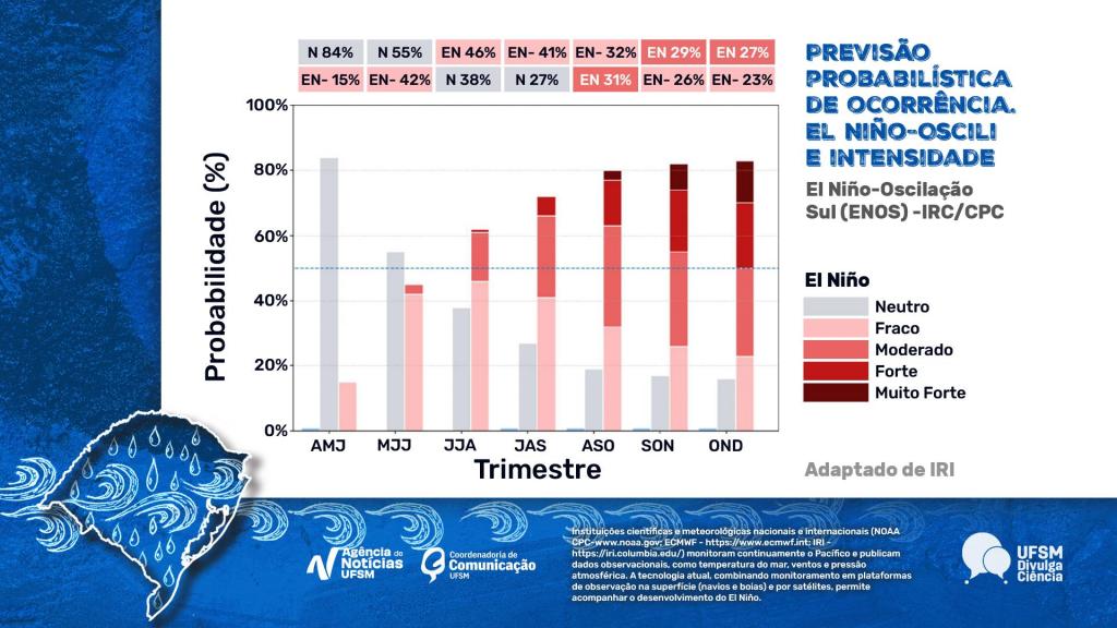 Infográfico colorido, em formato horizontal, sobre a previsão probabilística de ocorrência do fenômeno El Niño e sua intensidade ao longo do trimestre. Na parte superior direita aparece o título: “Previsão probabilística de ocorrência. El Niño–Oscilação Sul e intensidade”. Logo abaixo, está a identificação “El Niño–Oscilação Sul (ENOS) – IRI/CPC”. O material apresenta um gráfico de barras empilhadas que relaciona a probabilidade de ocorrência do fenômeno, em porcentagem, com diferentes períodos trimestrais. No eixo vertical está a indicação “Probabilidade (%)”, com escala de 0% a 100%. No eixo horizontal aparece “Trimestre”, dividido nos períodos AMJ, MJJ, JJA, JAS, ASO, SON e OND. Acima do gráfico há caixas com percentuais que resumem as probabilidades previstas para diferentes condições climáticas, como fase neutra e El Niño. AMJ = abril, maio e junho MJJ = maio, junho e julho JJA = junho, julho e agosto JAS = julho, agosto e setembro ASO = agosto, setembro e outubro SON = setembro, outubro e novembro OND = outubro, novembro e dezembro As barras utilizam diferentes cores para representar níveis de intensidade do El Niño: cinza para condição neutra, rosa claro para fraco, tons mais escuros de vermelho para moderado, forte e muito forte. Nos primeiros trimestres, predominam condições neutras, enquanto ao longo dos períodos seguintes cresce a participação de cenários associados ao El Niño em diferentes intensidades. De acordo com as informações apresentadas, no período entre novembro de 2026 e janeiro de 2027, representado pelo trimestre OND, há probabilidades semelhantes para diferentes intensidades do fenômeno. Os cenários de El Niño moderado, forte e muito forte apresentam chances próximas entre si, em torno de 25% de probabilidade de ocorrência, indicando incerteza quanto à intensidade predominante do evento. Na parte inferior há uma borda azul com ilustrações relacionadas ao clima, logotipos institucionais e créditos. O gráfico informa que foi adaptado a partir de dados do Instituto Internacional de Pesquisa sobre Clima e Sociedade (IRI), da Escola do Clima da Universidade Columbia, utilizados em material do Comitê Científico de Adaptação e Resiliência Climática.