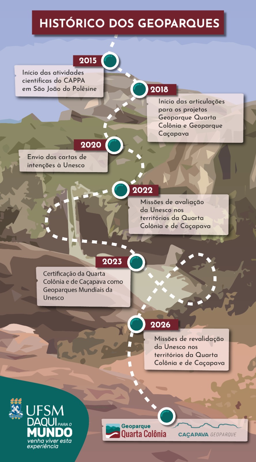 arte vertical colorida com uma linha do tempo dos geoparques