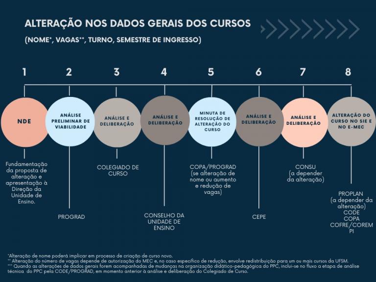 Alteração dos dados gerais do curso