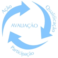 Setas que indicam: "Ação, qualificação, participação e avaliação".