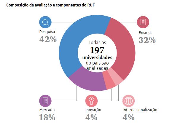 Fundo branco, como gráfico rosa, azul, roxo, e os dados, escritos em cinza, "Pesquisa 42%, Ensino 32%, Mercado 18%, Inovação 4%, Internacionalização 4%" e em preto, ao centro, a frase "Todas as 197 universidades do país são analisadas"