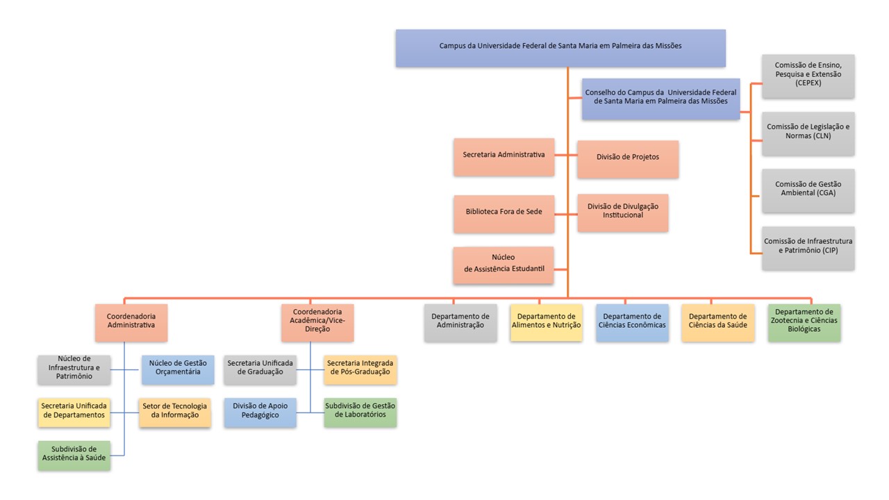 Organograma do Campus da Universidade Federal de Santa Maria em Palmeira das Missões (UFSM/PM)