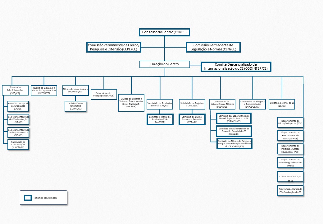 Organograma do Centro de Educação (CE) da Universidade Federal de Santa Maria (UFSM)