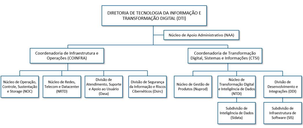 Organograma POLI