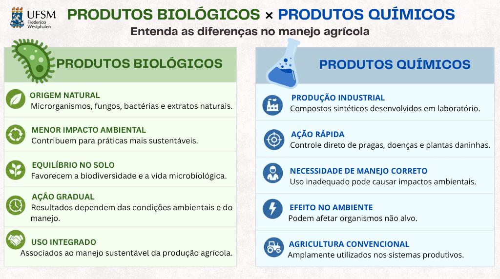 Quadro comparativo entre produtos biológicos e produtos químicos
