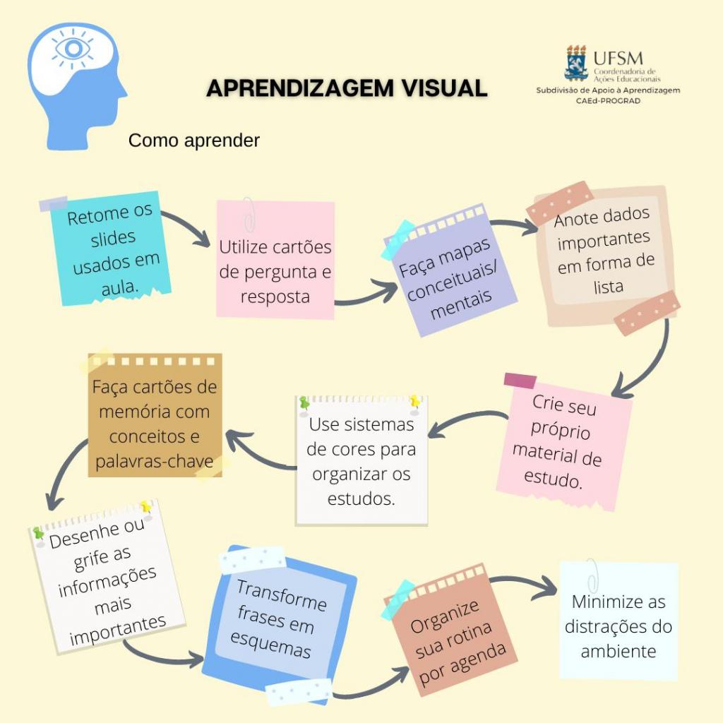 Descrição da imagem: Cartaz em formato quadrado, fundo na cor amarelo-claro. No canto superior esquerdo está, na cor azul, o desenho de perfil da cabeça de uma pessoa. Dentro da cabeça há um espaço branco com o desenho de um olho aberto. No canto superior direito está o logo da CAEd, composto pelo brasão da UFSM e, à direita do brasão, “UFSM”, seguido de “Coordenadoria de Ações Educacionais”, ambos escritos na cor preta. Abaixo do logo, um abaixo do outro, na cor preta, consta “Subdivisão de Apoio à Aprendizagem”; “CAEd-PROGRAD”. Centralizado na parte superior do cartaz consta, escrito na cor preta e em letras maiúsculas “APRENDIZAGEM VISUAL”. Abaixo, escrito na cor preta “Como aprender”. Na sequência estão onze quadrados coloridos, em formato de post-its e pedaços de folhas. Os quadrados estão ligados por setas, fazendo um fluxo do primeiro ao último, cada um com uma das seguintes indicações: “Retome os lides usados em aula”; “Utilize cartões de pergunta e resposta”; “Faça mapas conceituais/mentais”; “Anote dados importantes em forma de lista”; “Crie seu próprio material de estudo”; “Use sistemas de cores para organizar os estudos”; “Faça cartões de memória com conceitos e palavras-chave”; “Desenhe ou grife as informações mais importantes”; “Transforme frases em esquemas”; “Organize sua rotina por agenda”; “Minimize as distrações do ambiente”.