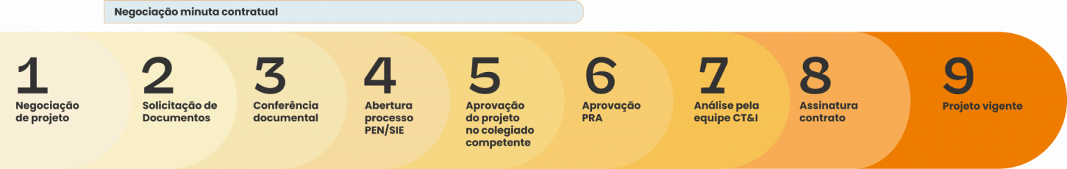 Fluxo de acordo de Parceria