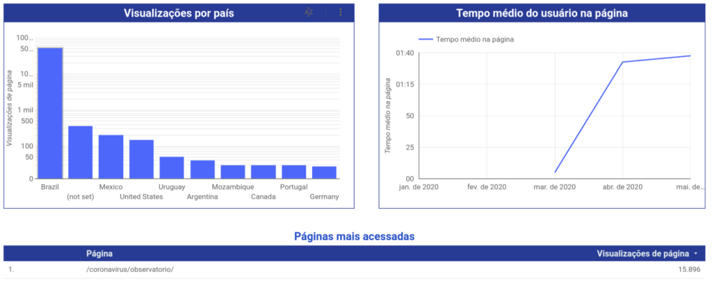 Segunda seção de itens da página de estatística