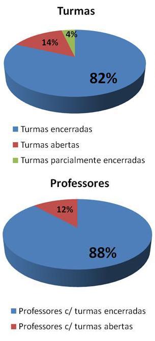 Encerramento do primeiro semestre letivo de 2012