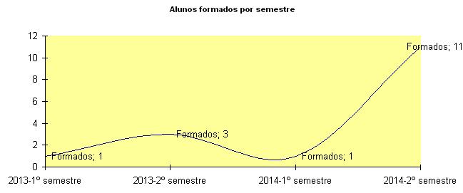 alunos formados por semestre