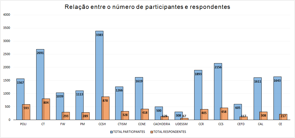 Gráfico azul e laranja, fundo branco, frase em preto: "Relação entre o número de participantes e respondentes".