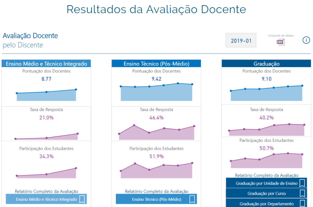 Fundo branco, gráficos em rosa e frase em azul "Resultados da Avaliação Docente".