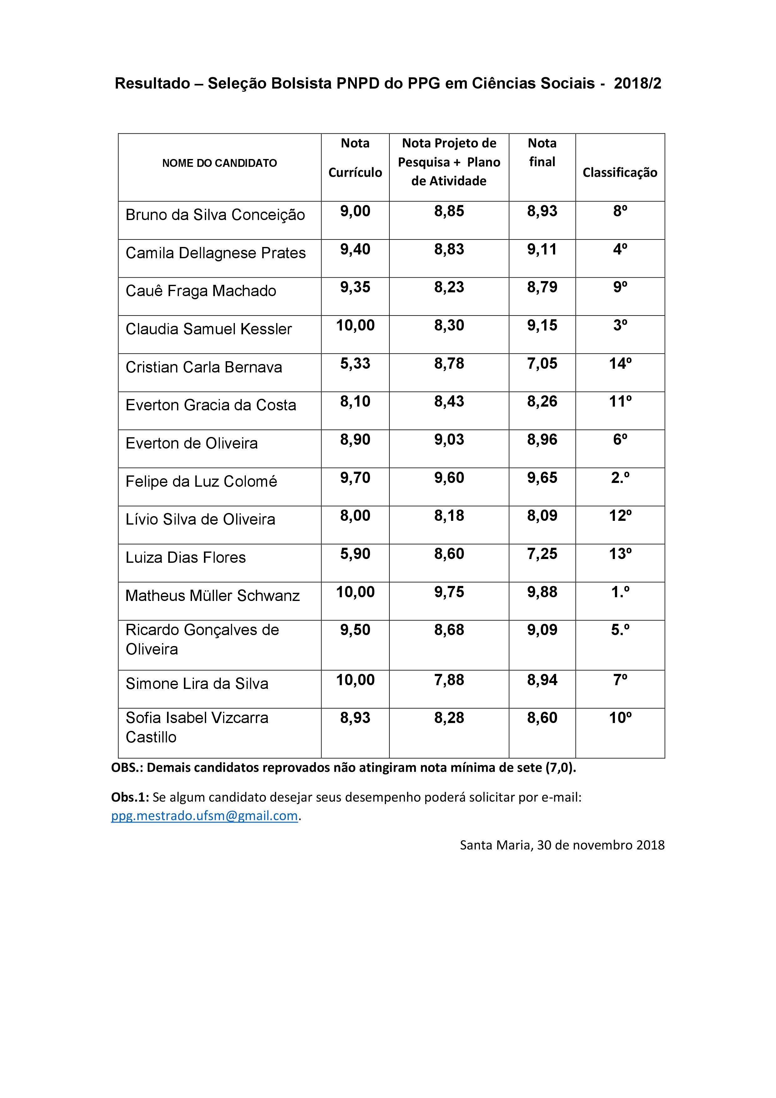Resultado PNPD 2018 do PPG Cincias Sociais