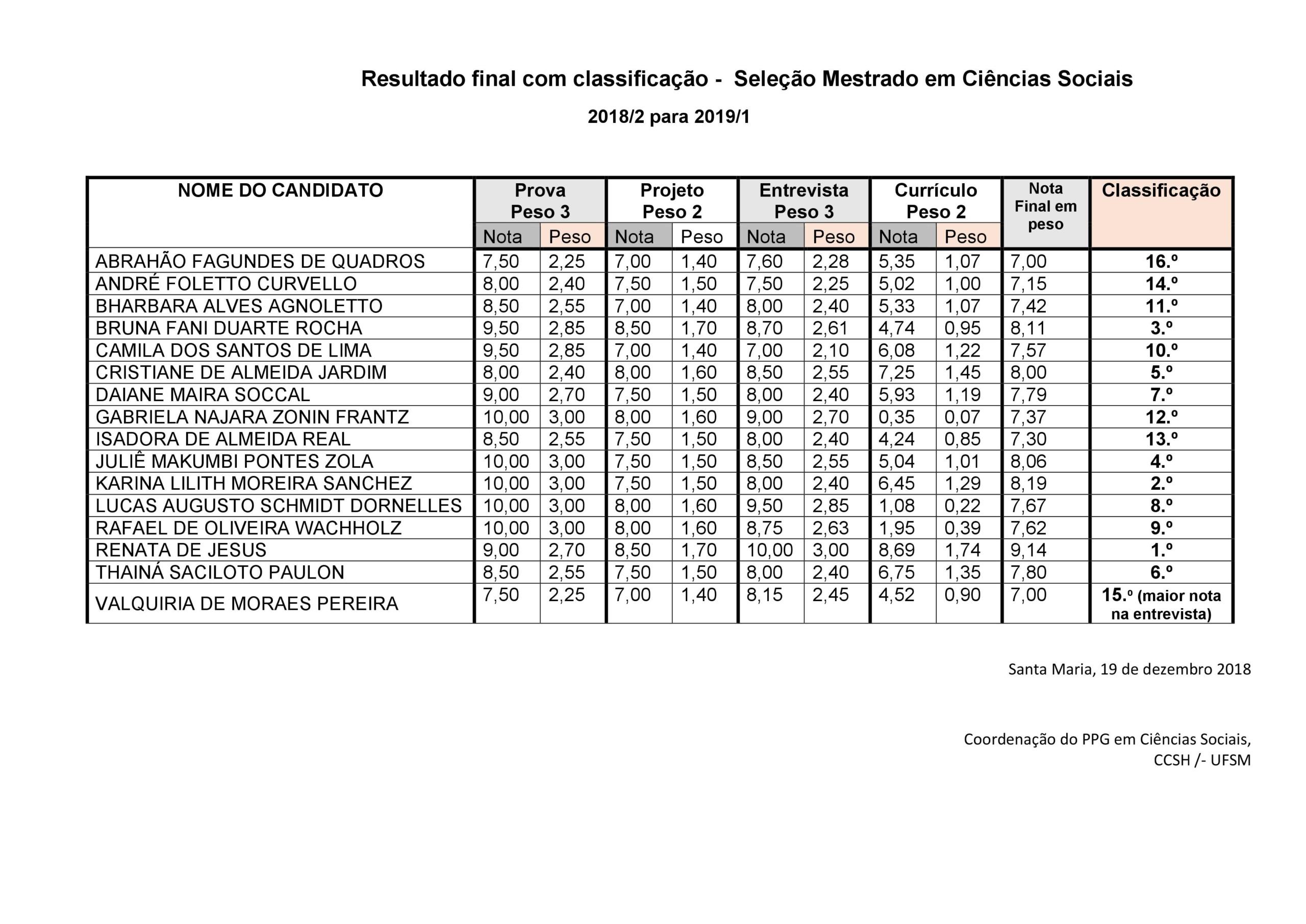 Resultado final Seleo Mestrado 2018-2 para Ingresso 2019-1 Cincias Sociais