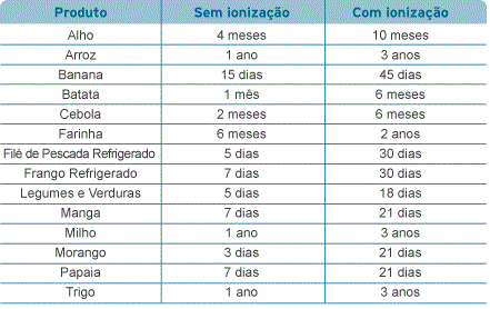 Tabela comparativa do tempo de duração dos alimentos com e sem ionização