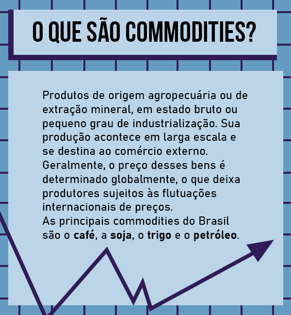 Box quadrado e em tons de azul e preto. No centro superior, sobre uma barra horizontal azul clara, em preto e caixa alta, o título "O que são commodities?". Abaixo, sobre um fundo azul claro e quadrado, em preto, dividido em onze linhas, o texto: "Produtos de origem agropecuária ou de extração mineral, em estado bruto ou pequeno grau de industrialização. Sua produção acontece em larga escala e se destina ao comércio externo. Geralmente, o preço desses bens é determinado globalmente, o que deixa produtores sujeitos às flutuações internacionais de preços. As principais commodities do Brasil são o café, a soja, o trigo e o petróleo.". Uma linha horizontal em forma de infográfico, com indicações de queda e suba, está na parte inferior da imagem, logo abaixo do texto. O fundo é azul pastel com textura quadriculada.