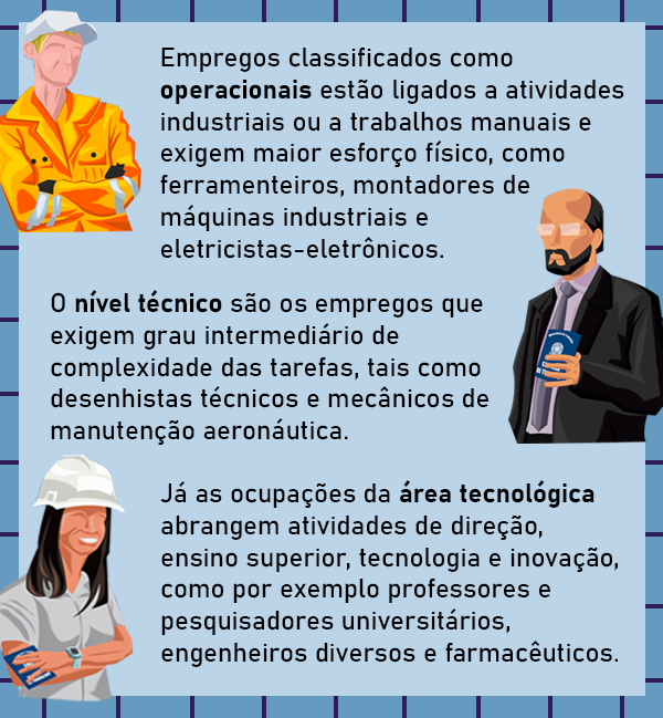 Boxinformativo quadrado e em tons de azul, dividido em três blocos de texto. O primeiro está ao lado do desenho de um homem de pele branca e cabelos curtos e loiros, que veste um boné branco e uma jaqueta amarela, e luvas pretas; está no lado esquerdo do box e com as mãos cruzadas. O texto, em preto, ocupa sete linhas: "Empregos classificados como operacionais estão ligados a atividades industriais ou a trabalhos manuais e exigem maior esforço físico, como ferramenteiros, montadores de máquinas industriais e eletricistas-eletrônicos." Abaixo, homem de pele negra, cabelos, barba e bigode pretos; a parte superior da cabeça não tem cabelo; ele veste terno preto sobre camisa lilás e gravata cinza; uma mão está no bolso e a outra segura uma carteira de trabalho azul; está no lado direito do box, e o texto, do seu lado esquerdo, ocupa cinco linhas: "O nível técnico são os empregos que exigem grau intermediário de complexidade das tarefas, tais como técnicos em programação, desenhistas técnicos e mecânicos de manutenção aeronáutica.". Abaixo, ao lado esquerdo do box e ao lado do terceiro bloco, mulher de pele branca, cabelos castanhos, lisos e compridos, veste camisa de manga curta cinza e usa capacete de proteção de construções na cor branco; está com os braços cruzados e segura uma carteira de trabalho azul; Ao lado, o texto ocupa seis linhas: "Por fim, as ocupações da área tecnológica abrangem atividades de direção, ensino superior, tecnologia e inovação, como por exemplo professores e pesquisadores universitários, profissionais da biotecnologia, engenheiros diversos e farmacêuticos.". O fundo do texto é azul pastel e tem uma moldura quadriculada.