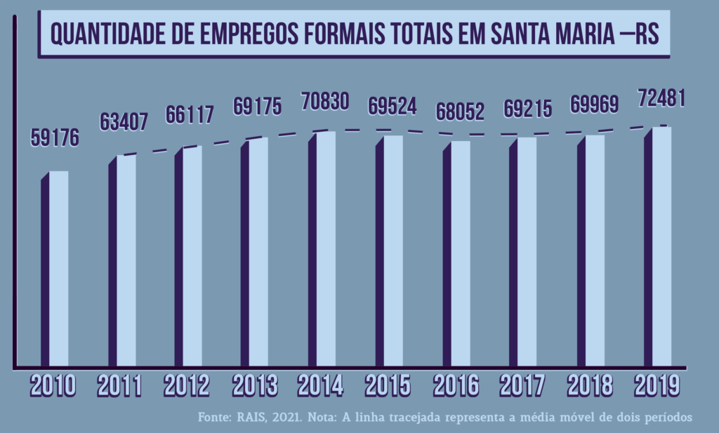 Infográfico de barras verticais, em tons de azul. No centro superior, sobre uma barra horizontal azul clara, o título “Quantidade de empregos formais totais em Santa Maria - RS”, em caixa alta e azul escuro. Abaixo, o infográfico, em que a linha “y” indica a quantidade de empregos e a linha “x” os anos. Na linha “x”, os anos vão de 2010 a 2019. Cada ano tem uma certa quantidade de empregos: 2010 - 59.176 empregos; 2011 - 63.407 empregos; 2012 - 66.117 empregos; 2013 - 69.175 empregos; 2014 - 70.830 empregos; 2015 - 69.524 empregos; 2016 - 68.052 empregos; 2017 - 69.215 empregos; 2018 - 69.969 empregos; e 2019 - 72.481 empregos; Sobre as barras horizontais, há uma linha tracejada azul escuro. As barras são em tom azul claro e os números em azul escuro. Abaixo do infográfico, em azul claro, o texto: “Fonte: RAIS, 2021. Nota: A linha tracejada representa a média móvel de dois períodos”. O fundo é na cor azul pastel.