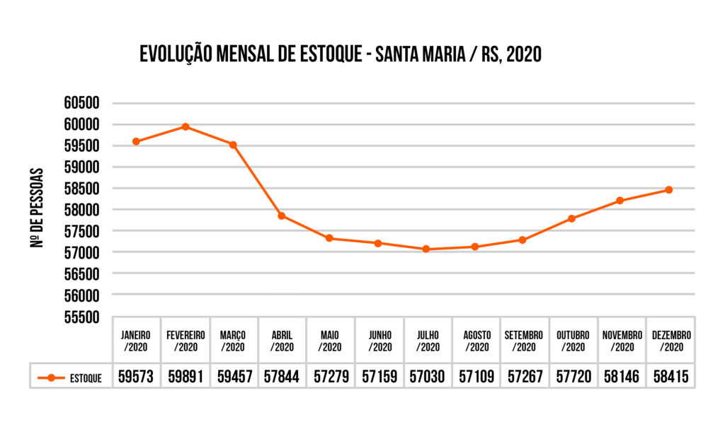 Infográfico de linhas, horizontal, com escritos em preto e com o detalhe da linha em laranja. No centro superior, em caixa alta, o título “Evolução mensal de estoque - Santa Maria / RS, 2020”. No eixo “y” do infográfico, está a informação “Nº de pessoas”, que começa em 55.500 e termina em 60.500, com aumento de “500” a cada linha. No eixo “x”, o período de tempo, de janeiro/2020 a dezembro/2020. Abaixo de cada mês, o número de pessoas que corresponde ao mês. Na legenda, a linha laranja com um círculo indica o estoque. Em janeiro de 2020, a linha começa na faixa de 59.500. Em fevereiro, sobe um pouco, até a faixa de 60.000. A partir de março, começa a decair, até o mês de julho, em que para na faixa de 57.000. A partir de agosto, começa a crescer lentamente. Em dezembro, a linha está na faixa dos 58.500. No fundo do infográfico, linhas em cinza. O fundo é branco.