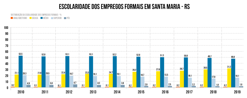 Gráfico de barras verticais, horizontal e nas cores vermelha, amarela, azul forte, azul fraco e azul pastel. Os números e títulos são da cor preta. A legenda e detalhes de linhas e colunas do gráfico são da cor cinza. Na parte superior central, em caixa alta, o título “Escolaridade dos empregos formais em Santa Maria - RS”. Abaixo, na esquerda do gráfico, a legenda, em caixa alta: “Distribuição da escolaridade dos emprego formais - %”. Ao lado da cor vermelha, a legenda “Analfabetismo”; cor amarela, “Básica”; cor azul escuro, “Médio”; cor azul claro, “Superior”; e cor azul pastel, “Pós”. Abaixo, o gráfico. No eixo “y”, os números de 0 a 100, que aumentam de dez em dez. No eixo “x”, os anos, de 2010 a 2019. Cada um dos anos tem cinco barras verticais, nas cores vermelho, amarelo, azul forte, azul claro e azul pastel. As barras mais baixas, de todos, são a da cor vermelha e da cor azul pastel. As barras mais altas são as azuis fortes, seguidas das amarelas e azul fracas em equilíbrio. No ano de 2010: barra vermelha, 0,2; barra amarela, 21,1; barra azul forte, 53,5; barra azul claro, 20,3; e barra azul pastel, 4,9. No ano de 2011: barra vermelha, 0,1; barra amarela, 21,6; barra azul forte, 52,8; barra azul claro, 20,5; e barra azul pastel, 5,0. No ano de 2012: barra vermelha, 0,1; barra amarela, 22,4; barra azul forte, 53,1; barra azul claro, 19,7; e barra azul pastel, 4,7. No ano de 2013: barra vermelha, 0,1; barra amarela, 23,3; barra azul forte, 53,1; barra azul claro, 19,1; e barra azul pastel, 4,3. No ano de 2014: barra vermelha, 0,1; barra amarela, 24,7; barra azul forte, 52,2; barra azul claro, 19,1; e barra azul pastel, 3,8. No ano de 2015: barra vermelha, 0,2; barra amarela, 26,2; barra azul forte, 52,0; barra azul claro, 18,7; e barra azul pastel, 2,9. No ano de 2016: barra vermelha, 0,2; barra amarela, 27,8; barra azul forte, 51,3; barra azul claro, 13,3; e barra azul pastel, 2,5. No ano de 2017: barra vermelha, 0,2; barra amarela, 28,7; barra azul forte, 50,8; barra azul claro, 18,1; e barra azul pastel, 2,2. No ano de 2018: barra vermelha, 0,2; barra amarela, 30,5; barra azul forte, 49,7; barra azul claro, 17,8; e barra azul pastel, 1,8. E no ano de 2019: barra vermelha, 0,2; barra amarela, 31,2; barra azul forte, 48,8; barra azul claro, 18,1; e barra azul pastel, 1,6. O fundo do gráfico é branco.