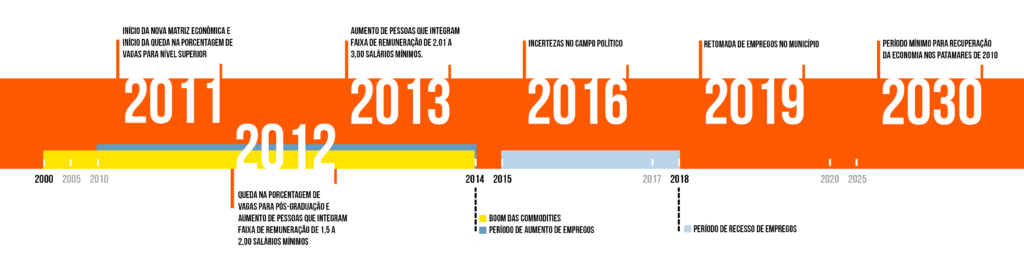 Infográfico horizontal, em formato de linha do tempo e em tons de laranja, amarelo, azul e branco. Vai do ano 2000 até 2030, e tem destaques, em tamanho maior e em letra branca, para os anos de 2011, 2012, 2013, 2016, 2019 e 2030. O fundo da linha do tempo é laranja. De 2000 a 2014, há uma barra horizontal amarela que indica o boom das commodities. De 2010 a 2015, uma barra horizontal azul escura que indica o período de aumento de empregos. De 2015 a 2018, uma barra horizontal azul clara, que indica o período de recessão de empregos. 2011: Início da nova matriz econômica e início da queda na porcentagem de vagas para nível superior. 2012: Queda na porcentagem de vagas para pós-graduação e aumento de pessoas que integram faixa de remuneração de 1,5 a 2,00 salários mínimos. 2013: Aumento de pessoas que integram faixa de remuneração de 2,01 a 3,00 salários mínimos. 2016: Incertezas no campo político. 2019: Retomada de empregos no município. 2030: Período mínimo para recuperação da economia nos patamares de 2010. O fundo é branco.