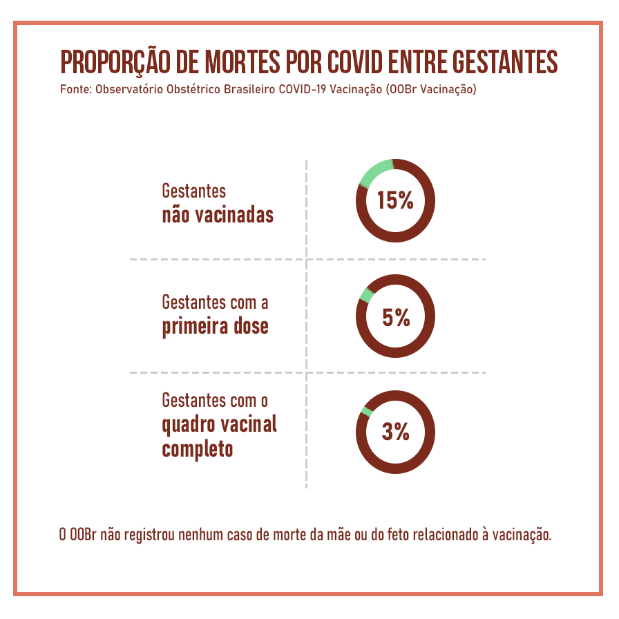 Infográfico quadrado e com fundo branco e detalhes em bordô. No centro superior, o título, em caixa alta: "Proporção de mortes por covid entre gestantes". Abaixo, em fonte menor, o texto "Fonte: Observatório Obstétrico Brasileiro Covid-19 Vacinação (OOBr Vacinação). Abaixo, o gráfico, dividido em três linhas. Há uma texto seguido de números em formato de gráfico circular vazado. Na primeira linha, o texto "Gestantes não vacinadas", e o número "15%". Na segunda linha, o texto "Gestantes com a primeira dose" e o número "5%". E na terceira linha, o texto "Gestantes com o quadro vacinal completo" e o número "3%". Abaixo, na parte inferior, a frase "O OOBr não regisytrou nenhum caso de morte da mãe ou do feto relacionado à vacinação". O gráfico tem moldura fina bordô e fundo branco.