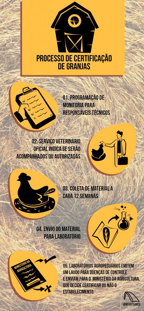 Descrição da imagem: Infográfico vertical e colorido. Na parte superior, sobre quadrado amarelo mostarda, ícone preto de um celeiro. Abaixo, em preto e caixa alta, o título: "Processo de certificação de granjas". Abaixo, na esquerda, ícone de prancheta preta sobre fundo amarelo. Ao lado, em preto, o texto: "01. Programação de monitoria para responsáveis técnicos". Abaixo, na direita, ícone de galinha e homem em preto sobre fundo amarelo. Ao lado esquerdo, o texto: "02. Serviço veterinário oficial indica se serão acompanhados ou autorizados". Abaixo, na esquerda, ícone de galinha sobre um ninho em preto, sobre fundo amarelo. Ao lado, o texto: "03. Coleta de material a cada 12 semanas". Abaixo, no lado direito, ícone de tubo de ensaio em preto sobre fundo amarelo. Ao lado esquerdo, o texto: "04. Envio do material para o laboratório". Abaixo, no lado esquerdo, ícone preto de folha de papel com duas setas, uma com um sinal de positivo e outra com um xis; está sobre um fundo circular amarelo. Ao lado, o texto: "05. Laboratórios agropecuários emitem um laudo para doenças de controle e enviam para o Ministério da Agricultura, que decide certificar ou não o estabelecimento". O fundo do infográfico tem textura de palha.