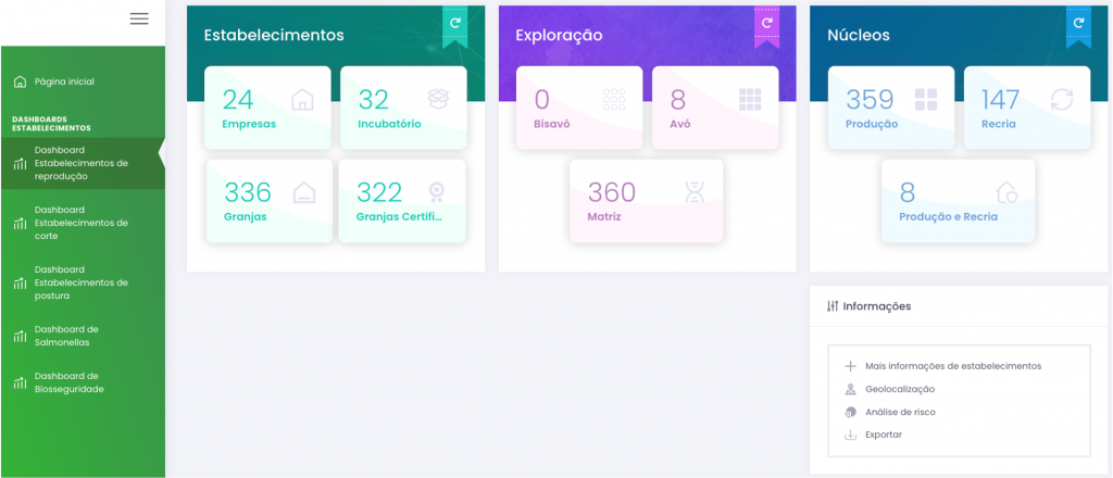 Descrição da imagem: captura de tela horizontal em tons cinza, branco e verde. Na esquerda, coluna em verde com botões organizados na vertical, na cor branca: o botão ativado é o dashboard estabelecimentos, com as opções abaixo: dashboard estabelecimentos de corte, dashboard estabelecimentos de postura, dashboard de salmonellas, e dashboard de biosseguridade. Ao lado, tela com fundo cinza. Há três quadros quadrados na parte superior: o primeiro tem detalhes em verde marinho, com o título estabelecimentos. Tem quatro botões com os respectivos textos: 24 empresas, 32 incubatório, 336 granjas e 322 granjas certificadas. O segundo quarto tem detalhes em roxo, com o título "Exploração". Tem três botões com os respectivos textos: 0 bisavó, 8 avó, 360 matriz. O terceiro tem detalhes em azul escuro e o título "Núcleos". Tem três botões com os respectivos textos: 359 produção, 147 recria, e 8 produção e recria. Abaixo desse quadro, quadro branco com os seguintes botões: informações, mais informações de estabelecimentos, geolocalização, análise de risco e exportar. O fundo é cinza.