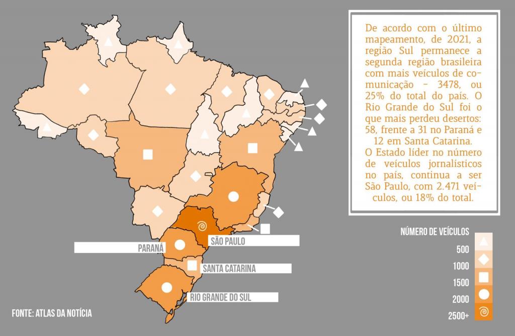 Descrição da imagem: infográfico horizontal e colorido em forma de mapa do Brasil. O mapa está em cores pastéis em tons de laranja. Há uma escala de intensidade de cores, com o título em branco: "Número de veículos". Abaixo, uma escala de cores, que vai de 500 a 2500+. A cor nude tem como elemento associado um triângulo e está ao lado do "500". A cor areia tem como símbolo um losango e está ao lado do "1000". A cor laranja pastel tem como símbolo um quadrado e está ao lado do "1500". A cor laranja tem como símbolo um círculo e está ao lado do "2000". E a cor laranja forte tem como símbolo um espiral e está ao lado do "2500+". No centro esquerdo do infográfico, o mapa do Brasil. Os estados do Acre, Roraima, Amapá, Tocantins, Piauí, Rio Grande do Norte, Alagoas e Sergipe está na cor nude com o símbolo do triângulo. Os estados do Amazonas, Rondônia, Pará, Maranhão, Ceará, Paraíba, Pernambuco, Goiás, Distrito Federal, Mato Grosso do Sul e Espírito Santo estão na cor areia e com o símbolo do losango. Os estados do Mato Grosso, Bahia, Rio de Janeiro e Santa Catarina estão na cor laranja pastel e com o símbolo quadrado. Os estados de Minas Gerais, Paraná e Rio Grande do Sul estão na cor laranja e com o símbolo do círculo. E o estado de São Paulo está na cor laranja forte com o símbolo da espiral. No mapa, estão em destaque escrito, na cor cinza sobre fundo branco, os nomes: São Paulo, Paraná, Santa Catarina e Rio Grande do Sul. No canto superior direito, sobre fundo branco, texto em laranja dividido em 16 linhas: "De acordo com o último mapeamento, de 2021, a região Sul permanece a segunda região brasileira com mais veículos de comunicação - 3478, ou 25% do total do país. O Rio Grande do Sul foi o que mais perdeu desertos: 58, frente a 31 no Paraná e 12 em Santa Catarina. O Estado líder no número de veículos jornalísticos no país continua a ser São Paulo, com 2471 veículos, ou 18% do total. O fundo é cinza escuro.