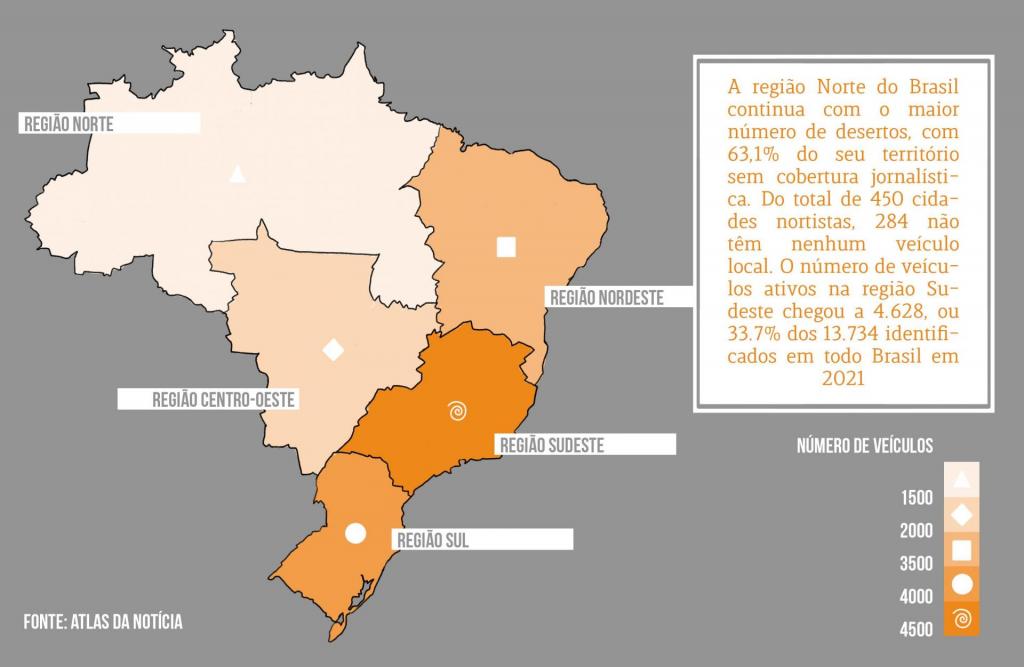 Descrição da imagem: infográfico horizontal e colorido de um mapa do Brasil. O mapa é dividido em regiões. Na parte inferior direito da imagem, tem uma escala de cores em tons de laranja. Em branco, acima, o título "Número de Veículos". Abaixo, uma escala de cores, que vai de 1500 a 4500. A cor nude tem como elemento associado um triângulo e está ao lado do "1500". A cor areia tem como símbolo um losango e está ao lado do "2000". A cor laranja pastel tem como símbolo um quadrado e está ao lado do "3500". A cor laranja tem como símbolo um círculo e está ao lado do "4000". E a cor laranja forte tem como símbolo um espiral e está ao lado do "4500". O mapa do Brasil está nas cores da escala: a região norte está na cor nude com o símbolo do triângulo. A região nordeste está com a cor laranja pastel com o símbolo do quadrado. A região centro-oeste está na cor areia e com o símbolo do losango. A região sudeste está com a cor laranja escuro e com o símbolo da espiral. E a região Sul está na cor laranja e com o símbolo do círculo. Na parte superior direita, sobre fundo branco, o texto laranja em 14 linhas: "A região Norte do Brasil continua com o maior número de desertos, com 63,1% do seu território sem cobertura jornalística. Do total de 450 cidades nortistas, 284 não têm nenhum veículo local. O número de veículos ativos na região Sudeste chegou a 4628, ou 33,7% dos 13.734 identificados em todo o Brasil em 2021". O fundo é cinza escuro.