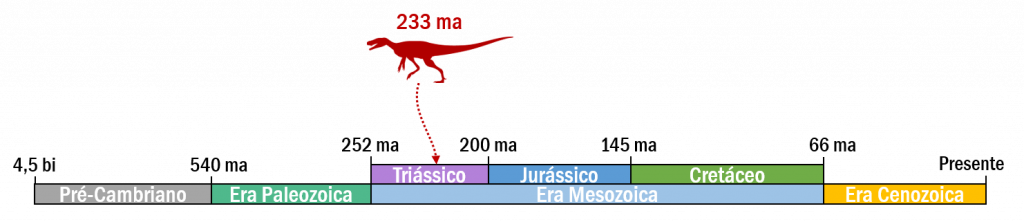 Descrição da imagem: linha dos tempos geológicos horizontal e colorida. Da esquerda para a direita: retângulo cinza com o texto "Pré-Cambriano", entre os números "4,5 vi" e "540 ma"; retângulo verde escuro com o texto "Era Paleozoica", entre os números "540 ma" e "252 ma"; retângulo maior em azul claro com o texto "Era Mesozoica", entre os números "252 ma" e "66 ma". Acima do retângulo da Era Mesozoica, três retângulos menores: o primeiro, roxo, tem o texto "Triássico", e está entre os números "252 ma" e "200 ma"; o segundo, em azul, tem o texto "Jurássico", e está entre os números "200 ma" e "145 ma". O terceiro, em verde vivo, tem o texto "cretáceo" e está entre os números "145 ma" e "66 ma". O último retângulo, em amarelo, tem o texto "Era Cenozoica" e está entre o número "66 ma" e a palavra "Presente". No retângulo do Triássico, há uma flecha vermelha e um ícone de dinossauro, em vermelho, e o número "233 ma". O fundo é branco.