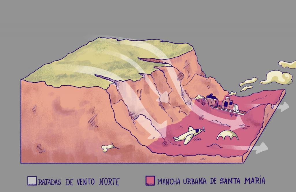 Descrição da imagem: ilustração horizontal e colorida de uma representação geográfica em formato de depressão. A parte superior é de um gramado verde claro. A parte inferior é na cor vermelho bordô. Tem elementos: avião, planetário, trem e pedaço de osso de fóssil. Há cinco flechas em cinza transparente, que começam na parte superior e terminam na parte inferior da planície. Na parte inferior, quadrado cinza ao lado do texto "Rajadas de vento norte". Ao lado, quadrado vermelho bordô e o texto "Mancha urbana de Santa Maria". O fundo é cinza médio.