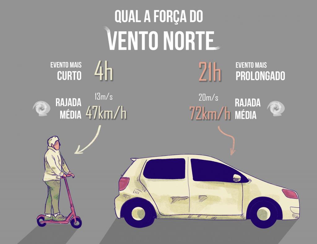 Descrição da imagem: infográfico horizontal e colorido com fundo cinza claro e título em branco: "Qual a força do vento norte?". No lado esquerdo da imagem, desenho de um homem de capacete e roupas claras sobre um patinete bordô. Acima, as informações: "Evento mais curto: 4h", e "Rajada média 13 m/s ou 47 km/h" ao lado de um redemoinho. Na parte da direita do infográfico, desenho de um carro na cor creme. Acima, as informações "21h evento mais prolongado" e "Rajada média 20m/s ou 72km/h". O fundo é cinza médio.