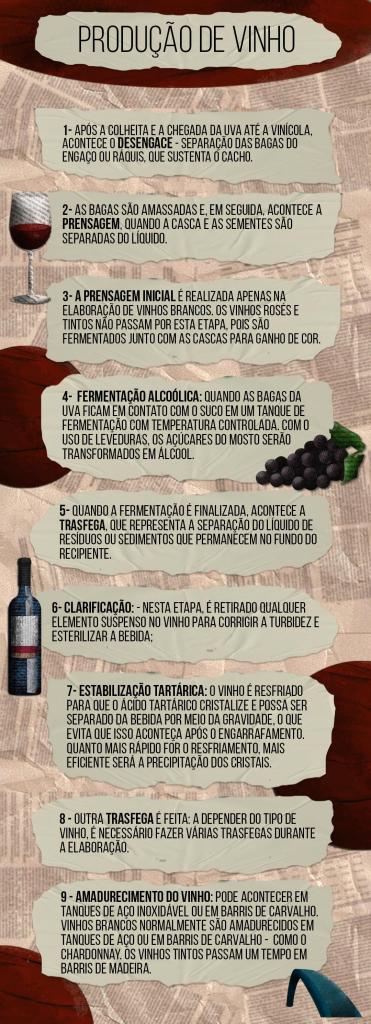 Descrição da imagem: infográfico vertical e colorido com o título "Produção de vinho". As etapas estão numeradas de 1 a 9, e cada uma está sobre um pedaço de papel bege com as bordas rasgadas. "1. Após a colheita e a chegada da uva até a vincula, acontece o desengace - separação das vagas do engaço ou ráquis, que sustenta o cacho"; "2 - As bagas são amassadas e, em seguida, acontece a prensagem, quando a casca e as sementes são separadas do líquido"; "3 - A prensagem inicial é realizada apenas na elaboração de vinhos brancos. Os vinhos rosés e tintos não passam por esta etapa, pois são fermentados junto com as cascas para ganho de cor"; "4 - Fermentação alcoólica: quando as vagas da uva ficam em contato com o suco em um tanque de fermentação com temperatura controlada. Com o uso de leveduras, os açúcares do mosto serão transformados em álcool"; "5 - quando a fermentação é finalizada, acontece a trasfega, que representa a separação do líquido de resíduos ou sedimentos que permanecem no fundo do recipiente"; "6 - Clarificação: nesta etapa, é retirado qualquer elemento suspenso no vinho para corrigir a turbidez e esterilizar a bebida"; "7 - estabilização tartárica: o vinho é resfriado para que o ácido tartárico cristalize e possa ser separado da bebida por meio da gravidade, o que evita que isso aconteça após o engarrafamento. Quanto mais rápido for o resfriamento, mais eficiente será a precipitação dos cristais"; "8 - Outra trasfega é feita: a depender do tipo de vinho, é necessário fazer várias trasfegas durante a elaboração "; e "9 - Amadurecimento do vinho: pode acontecer em tanques de aço inoxidável ou em barris de carvalho. Vinhos brancos normalmente são amadurecidos em tanques de aço ou em barris de carvalho - como o Chardonnay. Os vinhos tintos passam um tempo em barris de madeira". Ao lado do número 2, uma taça transparente com líquido vermelho. Ao lado do número 4, um cacho de uva roxo. Ao lado do número 6, uma garrafa azul marinho com rótulo branco. No canto inferior direito, arco em azul marinho. Há três círculos vermelhos espalhados no fundo dos textos. O fundo é bege com textura de recortes de jornal amassados e desfocados.