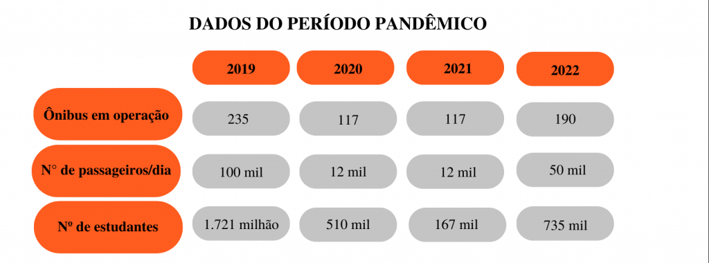 Tabela informativa horizontal com o título: “Dados do período pandêmico”. A tabela é formada por cinco colunas e quatro linhas. A primeira coluna e a primeira linha são da cor laranja, e o restante da tabela tem a cor cinza. A primeira linha faz referência à quantidade de ônibus em operação durante os anos de pandemia. Em  2019: 235; em 2020 e 2021: 117; e em 2022: 190. A segunda linha refere-se ao número de passageiros por dia.Em 2019: 100 mil; em 2020 e 2021: 12 mil; e em 2022: 50 mil. A terceira linha do número de estudantes. Em 2019: 1,721 milhão; em 2020: 510 mil; em 2021: 167 mil; e em 2022: 735 mil.