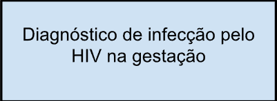 Diagnóstico de infecção pelo HIV na gestação