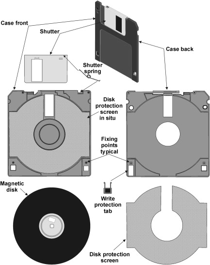 Imagem contendo a anatomia do disquete.
