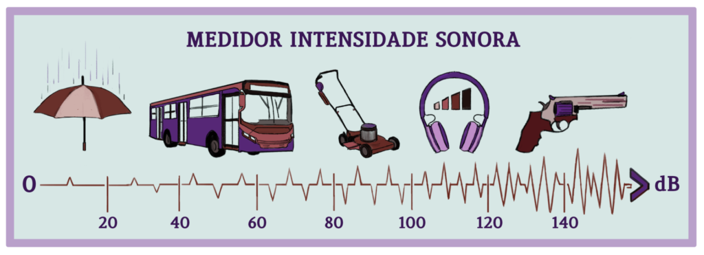 Ilustração de medidor de intensidade sonora. O ruído de chuva é de aproximadamente 20 dB; o de um ônibus 60 dB; o de um cortador de grama 90 dB; o de um fone de ouvido 110 dB; e o de um revólver 140 dB.