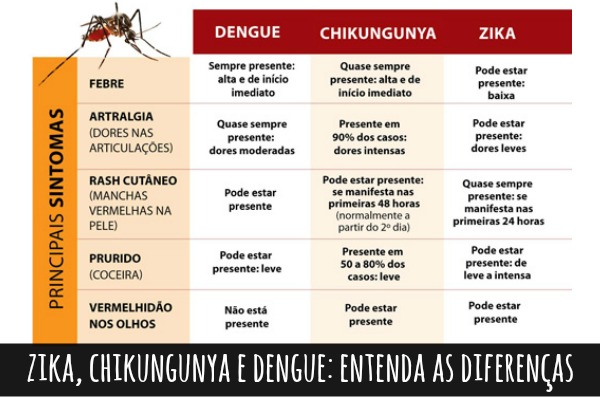 tabela DengueZikaChikungunya materia-blog